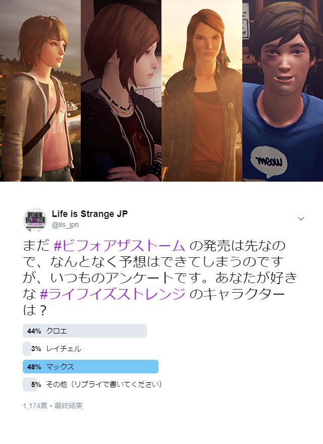 Life Is Strange Jp در توییتر レ レイチェルー 予想通りではありますが 現時点でのキャラクター人気投票の結果はこちら メインの3人以外では ウォーレンとケイトが多い印象でした ライフイズストレンジ ビフォアザストーム