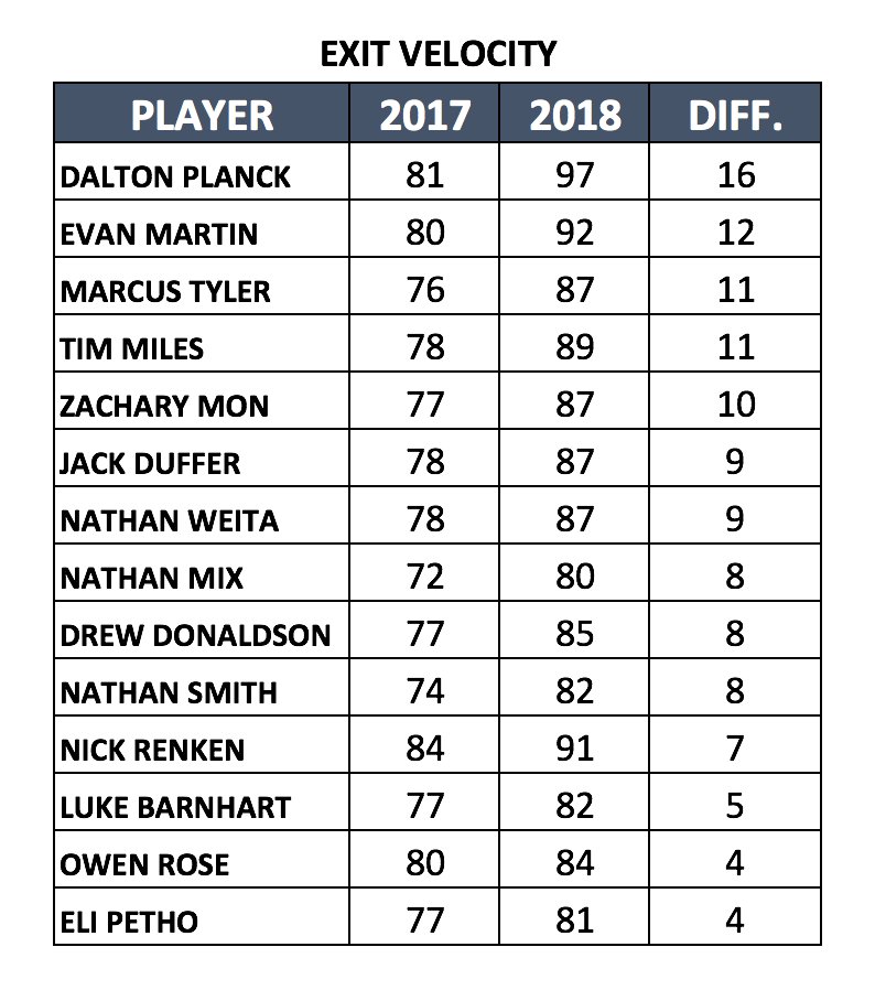 BlackSox_Ohio's tweet photo. Biggest jumps in Exit Velocity for returning players from 2017 to 2018 👀 #development #domeeffect @BoDomeCBUS https://t.co/6JPz2hVPov