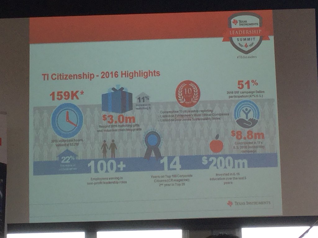 STEMisMyFuture's tweet photo. @bdunnicliffe  Thanks for your stats on open STEM jobs at @TIEduLeaders @TICalculators . . . . 400 open jobs just at TI alone! #timeforcoding #CSforAll #MESAinMesa #COSTEM #WMSSTEMGJ @SoCoDiveGuy1 https://t.co/hbUVMPJLvO