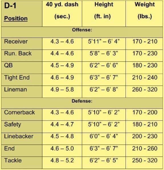Matchlete's tweet image. How do you measure up against D1 talent? #committoyourfit