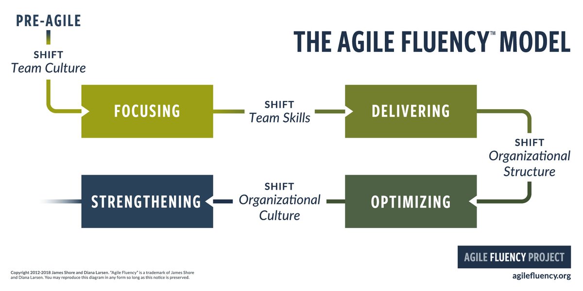 NEWCOLOMBIAPROD's tweet photo. Revised Agile Fluency Model https://t.co/RXfnEAlTNF https://t.co/b6PfIdl7rp