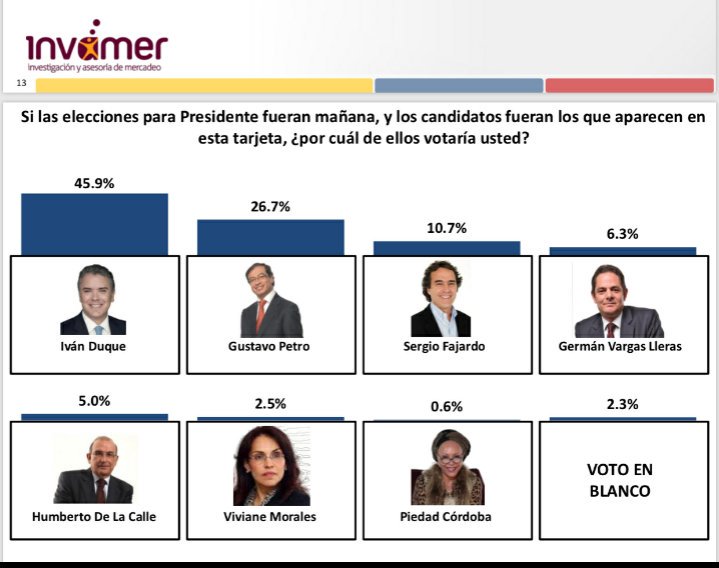 VargasvilCol's tweet photo. Como para el doctor Gustavo Petro los resultados de la gran encuesta de la firma Yanhaas fueron comprados y manipulados por el grupo Ardilla, aquí le acaba de salir la de Invamer, (no sabemos comprada o manipulada por quién). https://t.co/jviW3h4htL
