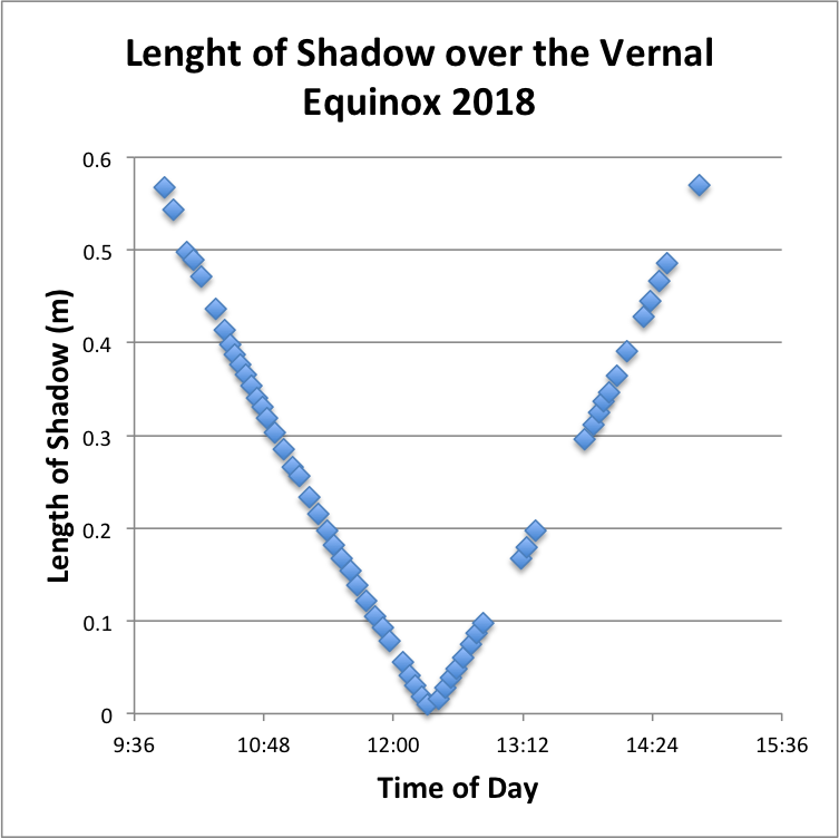 CaitlinHay17's tweet photo. Presenting: Graphs from the 2018 Vernal Equinox!  Check out how close the shadow gets to 0m and 90 degrees at solar noon (12:21 pm) on the Equator in Quito, Ecuador!  #SharingOurShadows #SpringEquinox https://t.co/zZNHvyqG1p