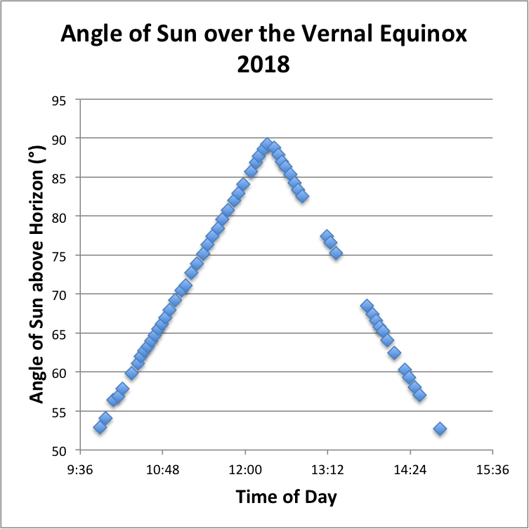 CaitlinHay17's tweet photo. Presenting: Graphs from the 2018 Vernal Equinox!  Check out how close the shadow gets to 0m and 90 degrees at solar noon (12:21 pm) on the Equator in Quito, Ecuador!  #SharingOurShadows #SpringEquinox https://t.co/zZNHvyqG1p
