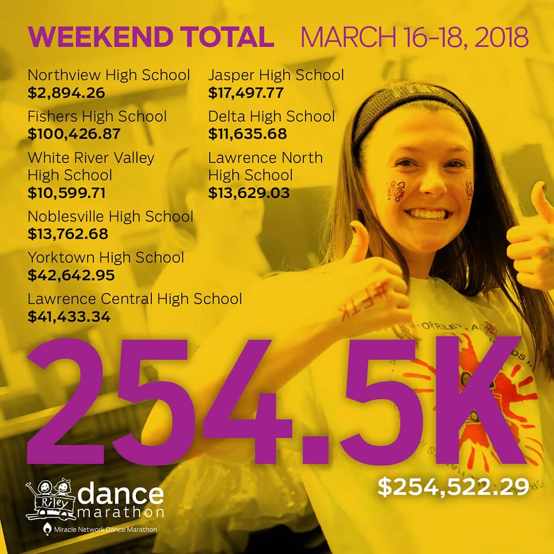 rileykidsDM's tweet photo. Last weekend was a HUGE weekend for these schools FTK, raising a combined $254.5k! Thank you to these nine amazing schools &amp; their communities for all their hard work...Here's to breaking records, changing lives, and having fun! #WeekendTotalUpdate https://t.co/ymyAoG54bJ