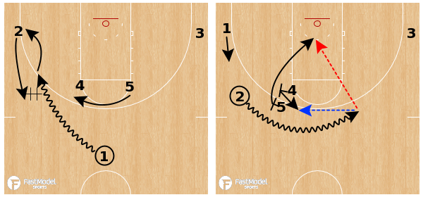 FastModel's tweet photo. Loyola Chicago - DHO PNR Double https://t.co/hJokDHNPtH
Diagrams + video by @_MattWheeler 
#XsOs #BallScreenOffense
#Loyola #Ramblers @RamblersMBB https://t.co/e3XeN1ygiS
