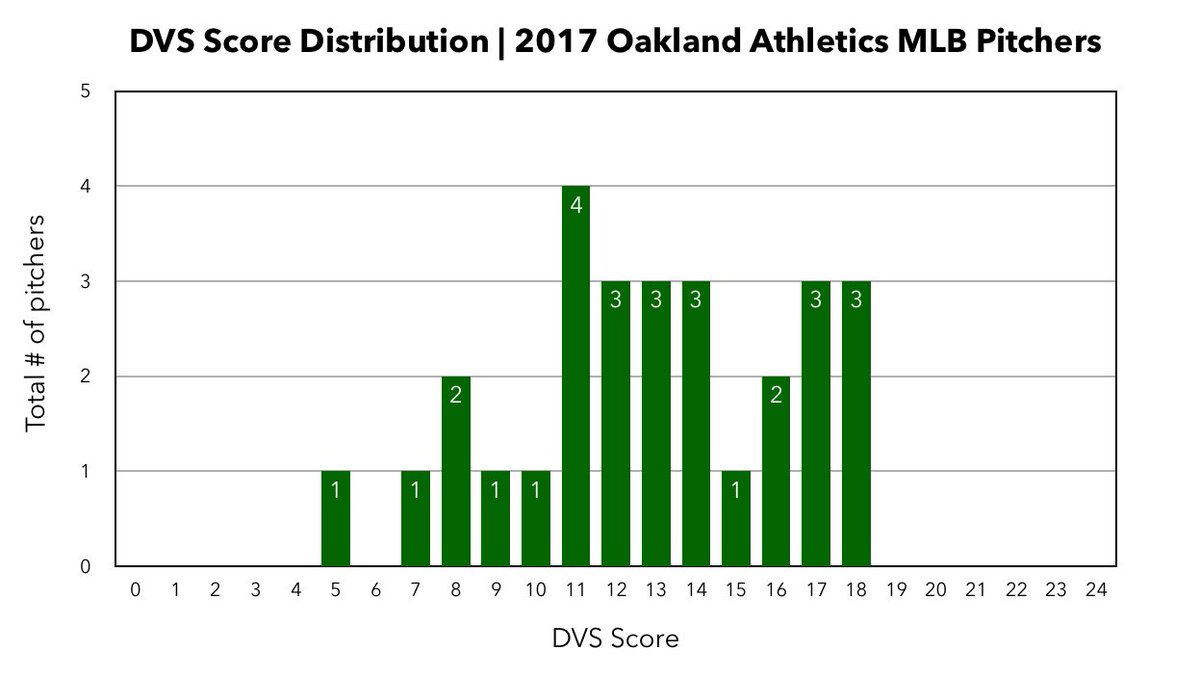 DVSbaseball's tweet image. Of the 28 pitchers who pitched for the Oakland Athletics during the 2017 season, the average DVS Score was 12.8. The full DVS Score distribution can be seen in the graph below. #DVSscore