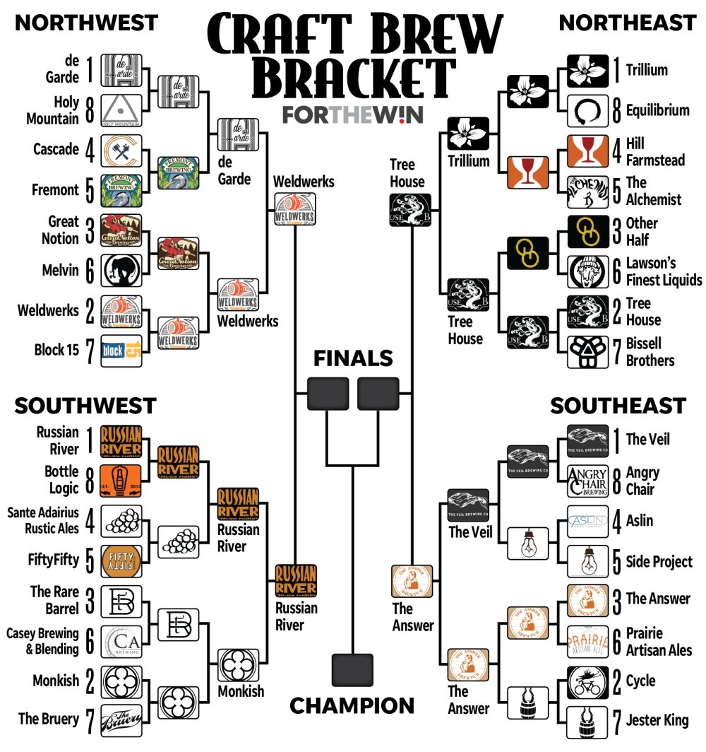 Perlick's tweet photo. Who are you pulling for in the finals?! https://t.co/qBMr0Tk8nr #marchmadness #craftbeer #weldwerksbrewco #theanswerbrew https://t.co/69jVtIWfSy
