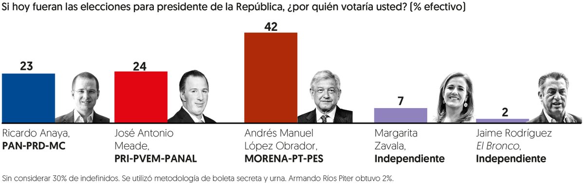 israelmacedo's tweet photo. Prácticamente @lopezobrador_ ya tiene un pie en la Presidencia de la República

Encuesta de El Financiero le da casi 20 puntos de ventaja con respecto a Meade y Anaya

Esta diferencia nunca la había tenido #AMLO y parece irreversible su triunfo en las urnas https://t.co/lq6BTq894T