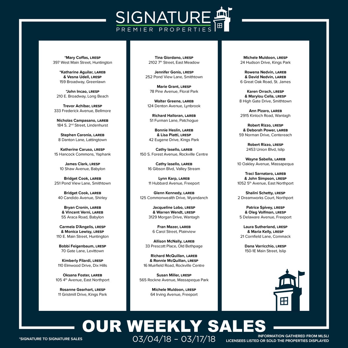 Way to go team! We sold 53 homes in the last two weeks! Congratulations to all of our hard-working sales team! #signaturesells #signature #signaturepremier #suffolk #nassau #nyc #longisland #realestate #lirealestate #sold #soldhomes #lihomes #longislandhomes