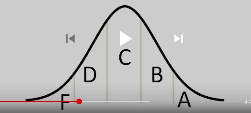 kashifmumtaz's tweet photo. Bell Curve Theory Applied on #appraisal.  Received fruitful results. 
Thx to #youtubechannel #citehr.com https://t.co/onJpLZtw1Z