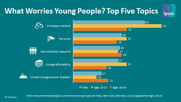 jcbjackson's tweet photo. Looking at some of the data from our @USATODAY poll regarding #NeverAgain and the #MarchForOurLives, we see that crime and gun violence is the #1 worry among 13-24 year olds, particularly among 13-17 year olds https://t.co/QDB0kNyQ2L