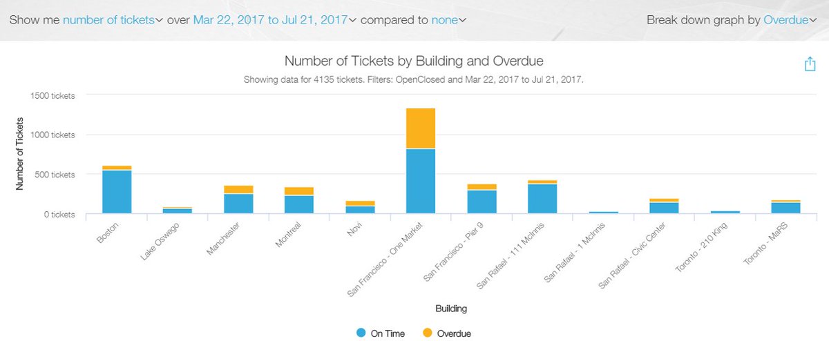 BIM360Ops's tweet photo. New on the blog: The @autodesk CREFTS team shares their favorite reports: https://t.co/LK0Mx2u3an #FacilitiesManagement #FacilitiesMgmt https://t.co/HrPVTXushC