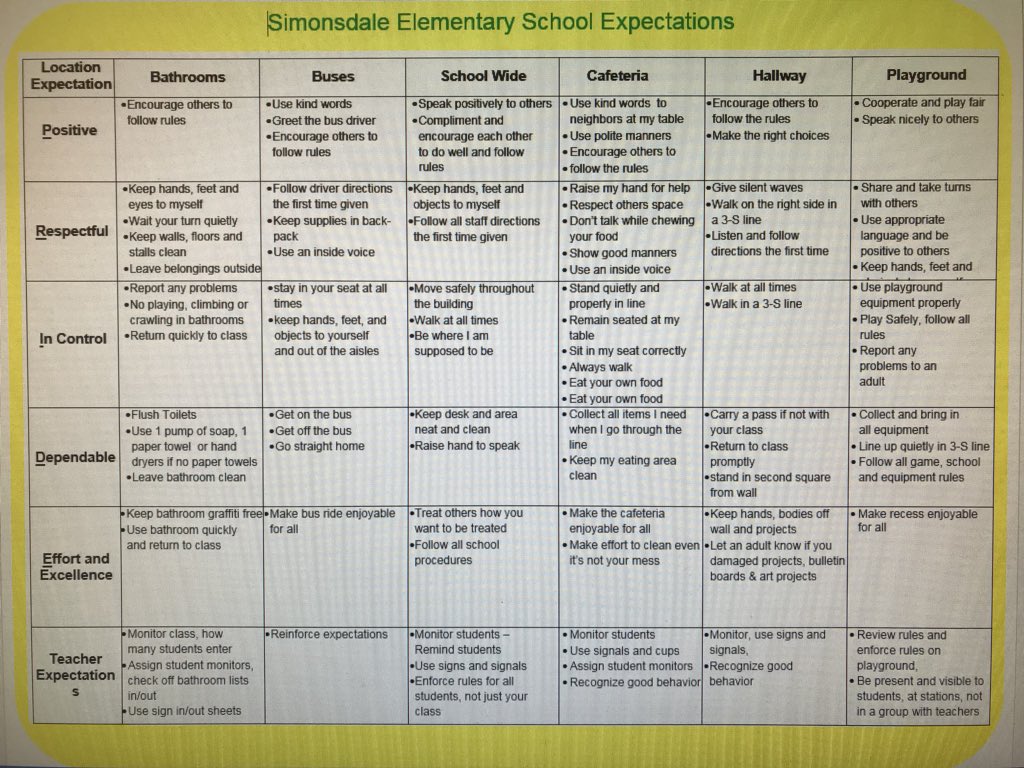 SimonsdaleElem's tweet photo. SES PBIS School wide matrix #CharacterEdCounts #PBIS @ebracyPPS @PortsVASchools @Sand120513 https://t.co/Qlw39ZorbZ