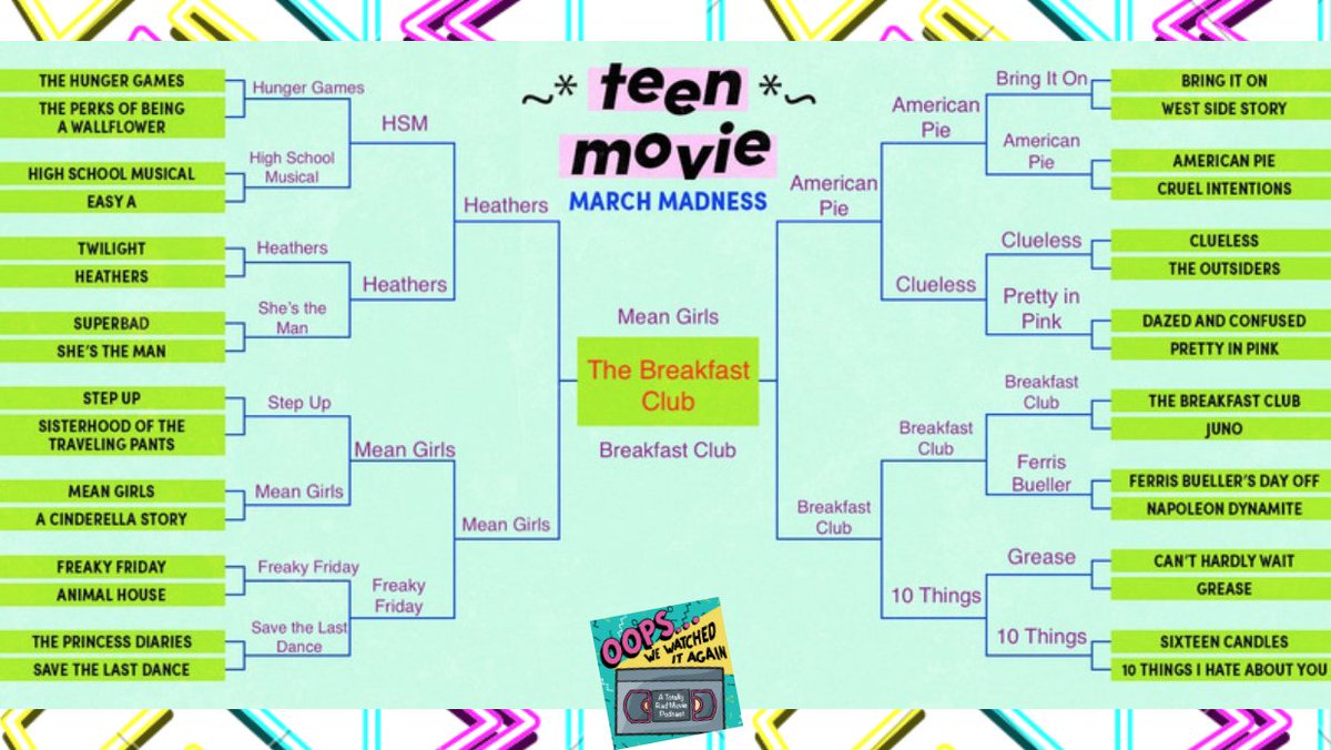 @buzzfeed y'all made a fatal error by not having She's All That on here... but here is our #TeenMovie Bracket 👇 Visit their Twitter to cast your vote in the next round!