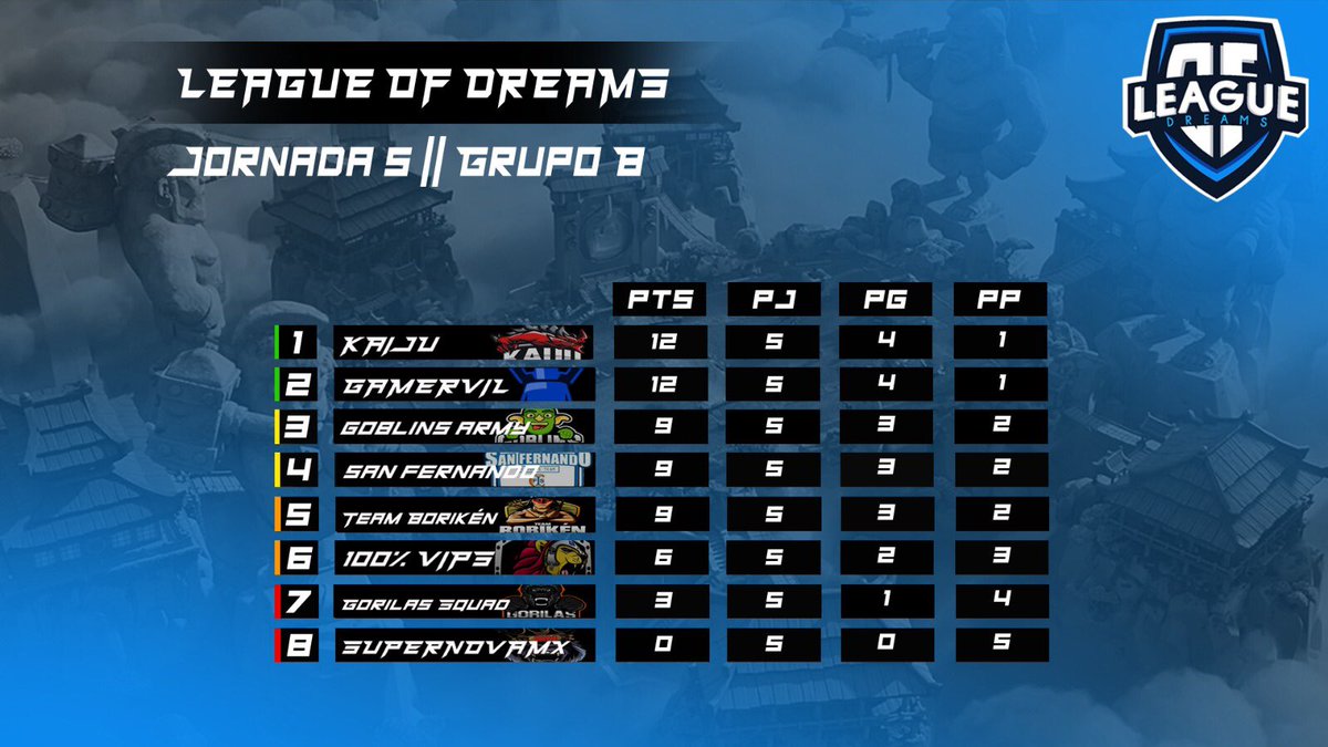 [#ClashRoyale] “League Of Dreams” 

Tras la Quinta Jornada en nuestro "Grupo B", así han quedado los equipos posicionados en la tabla.