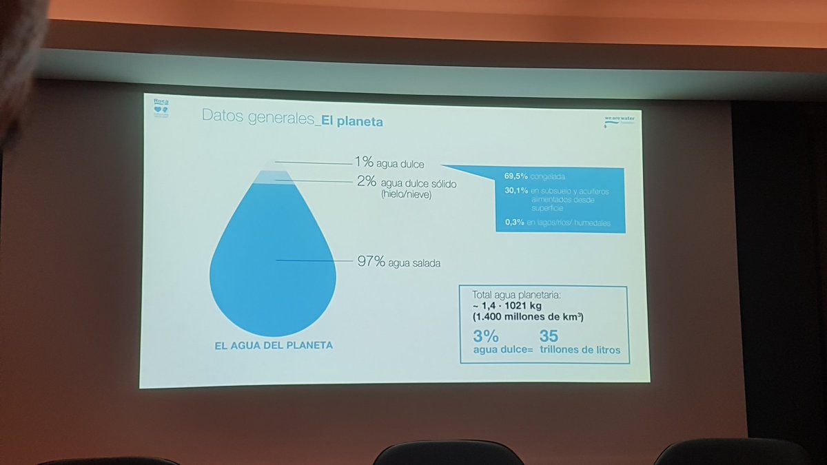 iservia's tweet photo. #TheHiddenLifeOfWater @wearewater

La introduccion al problema del agua @Xavitorras62

En que gastamos el agua. 67% Agricultura https://t.co/8NBqtRJuSa