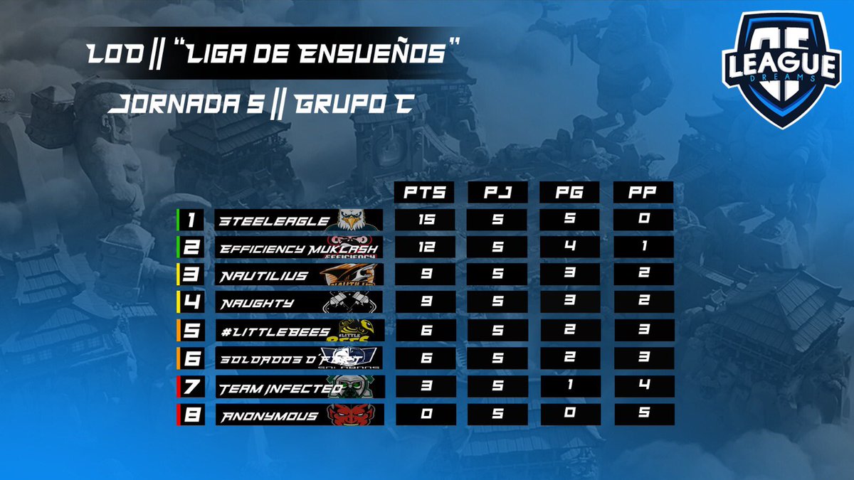 [#ClashRoyale] “League Of Dreams” 

Tras la Quinta Jornada en nuestro "Grupo C", así han quedado los equipos posicionados en la tabla.