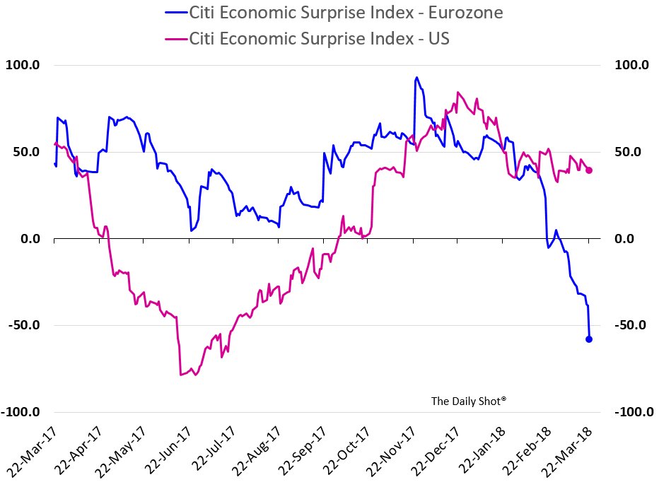 Citi Economic Surprise Index Chart