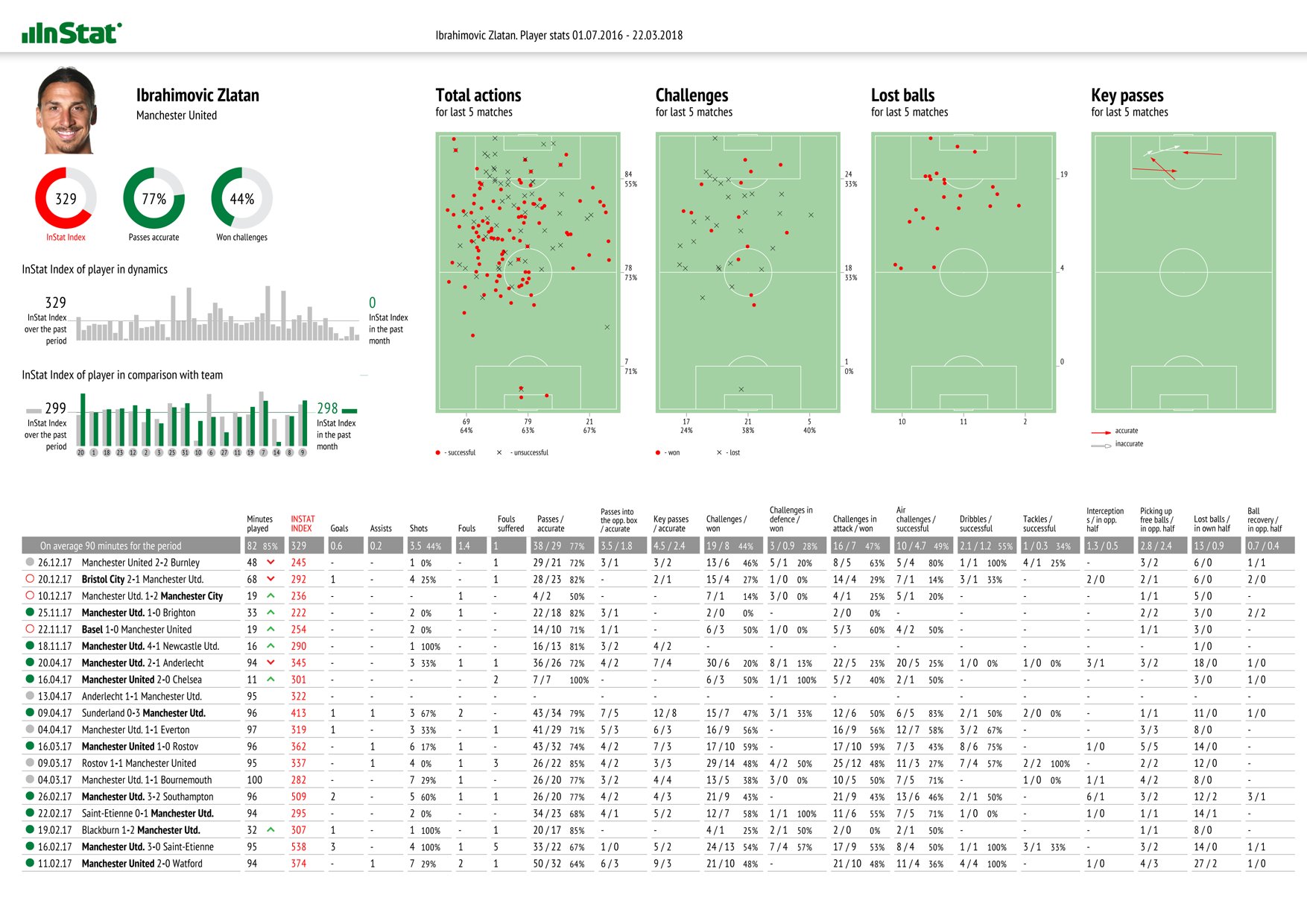 InStat Football on Twitter "⚽ MUFC has parted ways with Zlatan 