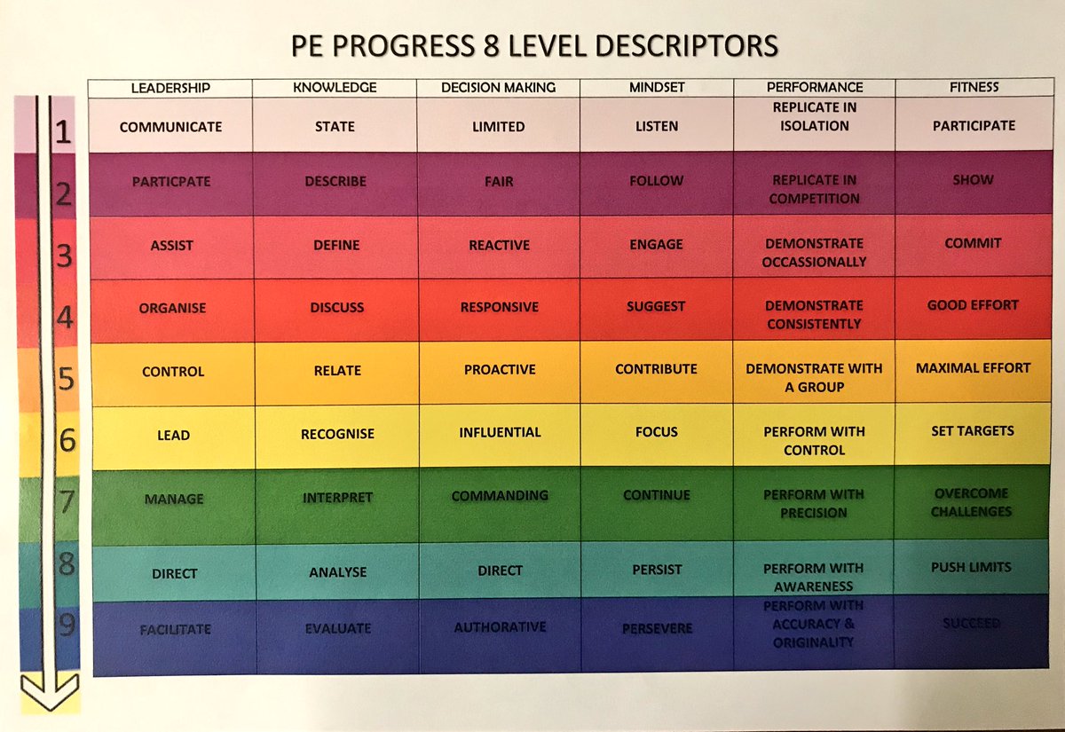 MissMonkPE's tweet photo. Created some new level descriptors in line with Progress 8 (inspired by a few resources on Pinterest)! 

Focus categories of; Leadership, Knowledge, Decision Making, Mindset, Performance &amp; Fitness. #PEChat #PE #Assessment https://t.co/K02GYBiDrN