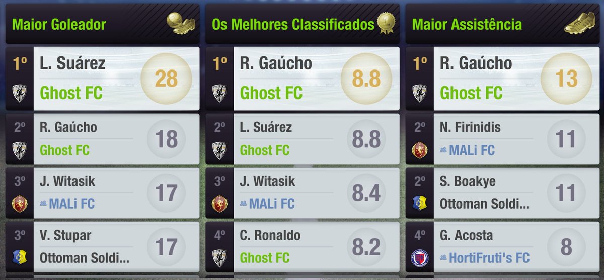 GhostFutClub's tweet photo. Suárez continua como artilheiro isolado da liga com 10 gols de diferença do segundo colocado e também do nosso clube Ronaldinho Gaúcho ⚽⚽⚽⚽⚽ https://t.co/kcjLOjbNJU