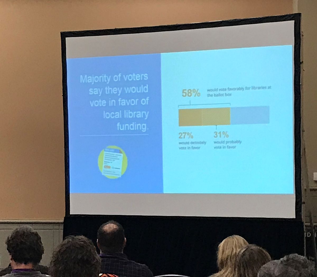 OCLC's tweet image. A majority of US voters support local funding for libraries. #awareness2funding #PLA2018 panel #libraryfunding