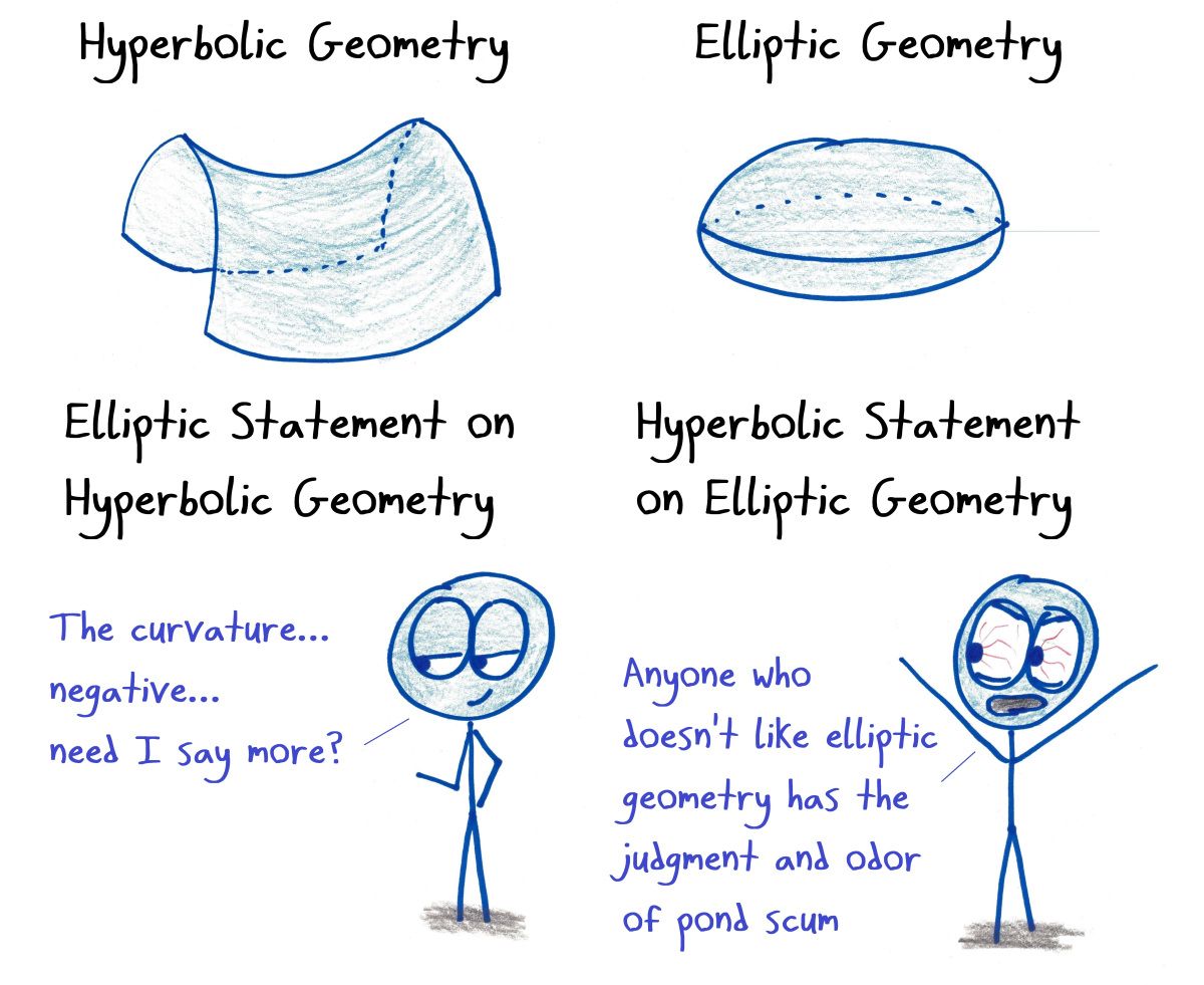 BinaryGroundEDU's tweet image. The Hyperbole of Elliptic Geometry (and 14 Other Math Cartoons) buff.ly/2pdcB6v via @benorlin