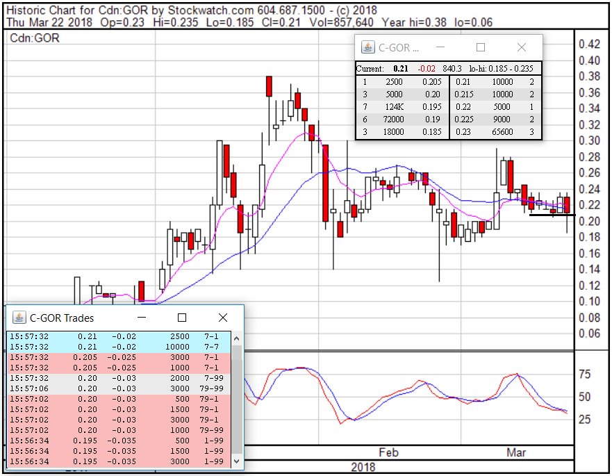 KushMansPicks's tweet photo. $GOR | $GORAF | @Spliffin | https://t.co/hWBeetrIVd - Good news, profit taking + neg. mkt sentiment + panic selling &amp; puppy still held ground with only a .02 loss. Bears dumped, bulls pushed back. GO!!..
#pennystocks  #potstocks #weedstocks #medicalmarijuana #SPLIFFIN #TABU https://t.co/K0WtdsVwYU