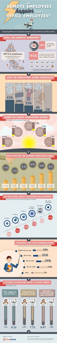 AYCO_real's tweet image. Remote workers are happier ! Take a look at this interesting infographic 
from engageforsuccess.org/are-remote-wor… … … 
#WelcomeToTheNewWorld #Crossover4work #remotejobs #BeSmartBeCloud #toptalent #tech