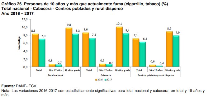 PGongoraSalazar's tweet photo. Consumo de cigarrillo o tabaco sigue cayendo en Colombia: Entre 2016 y 2017 el porcentaje de personas mayores de 10 años que fuman pasó de 8,3% a 7,0% #ECV2017 @agaviriau @MinSaludCol @DANE_Colombia https://t.co/NmGk87r9Ny