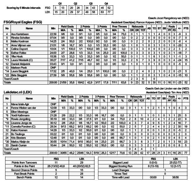 Congratulations <a href="/BatouweBask/">Batouwe Basketball</a> 52-77