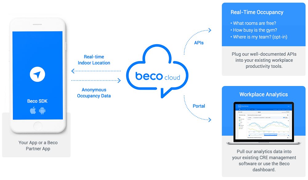 Azure's tweet photo. How startup @hellobeco built its #IoT cloud on Azure: https://t.co/02zF8suRQU Solution by @portwx https://t.co/Zg4x07krs1
