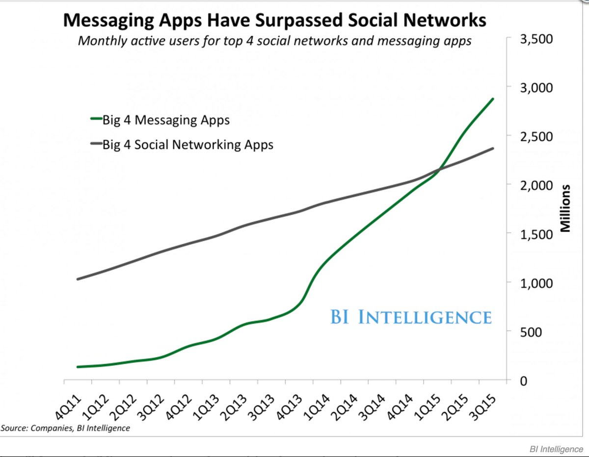 botmasterypro's tweet image. Why does anyone care about chat bots?   This chart explains it all.