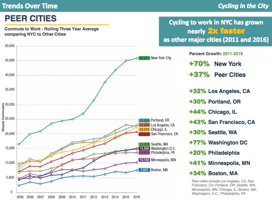 GordonOfSeattle's tweet image. Interesting comparison in bike to work rate trends in US cities. Wonder what it would look like to throw London, Calgary, and other #MinimumGrid cities in? Also curious to see all trips, not just commute trips. nyc.gov/html/dot/downl… cc @CommuteSeattle @seabikeblog @benjiedlp