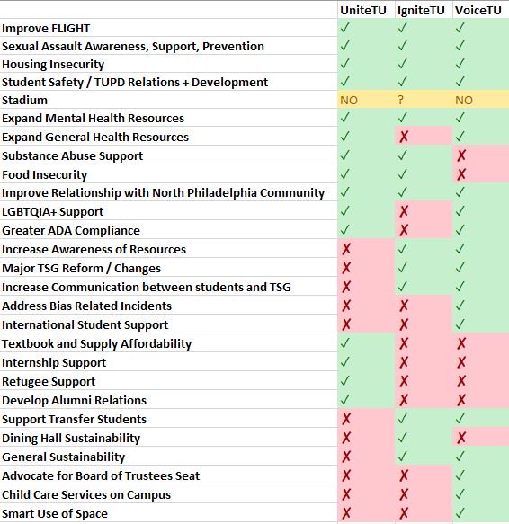 WhatTheTSG's tweet photo. Our apologies for missing a few points! Please see the updated chart with a summary of campaign stances of each of the TSG campaigns! @voicetempleu #voicetu @UniteTU #unitetu @IgniteTU_ #ignitetu #TSGDebate2018 https://t.co/jHVLqauvED