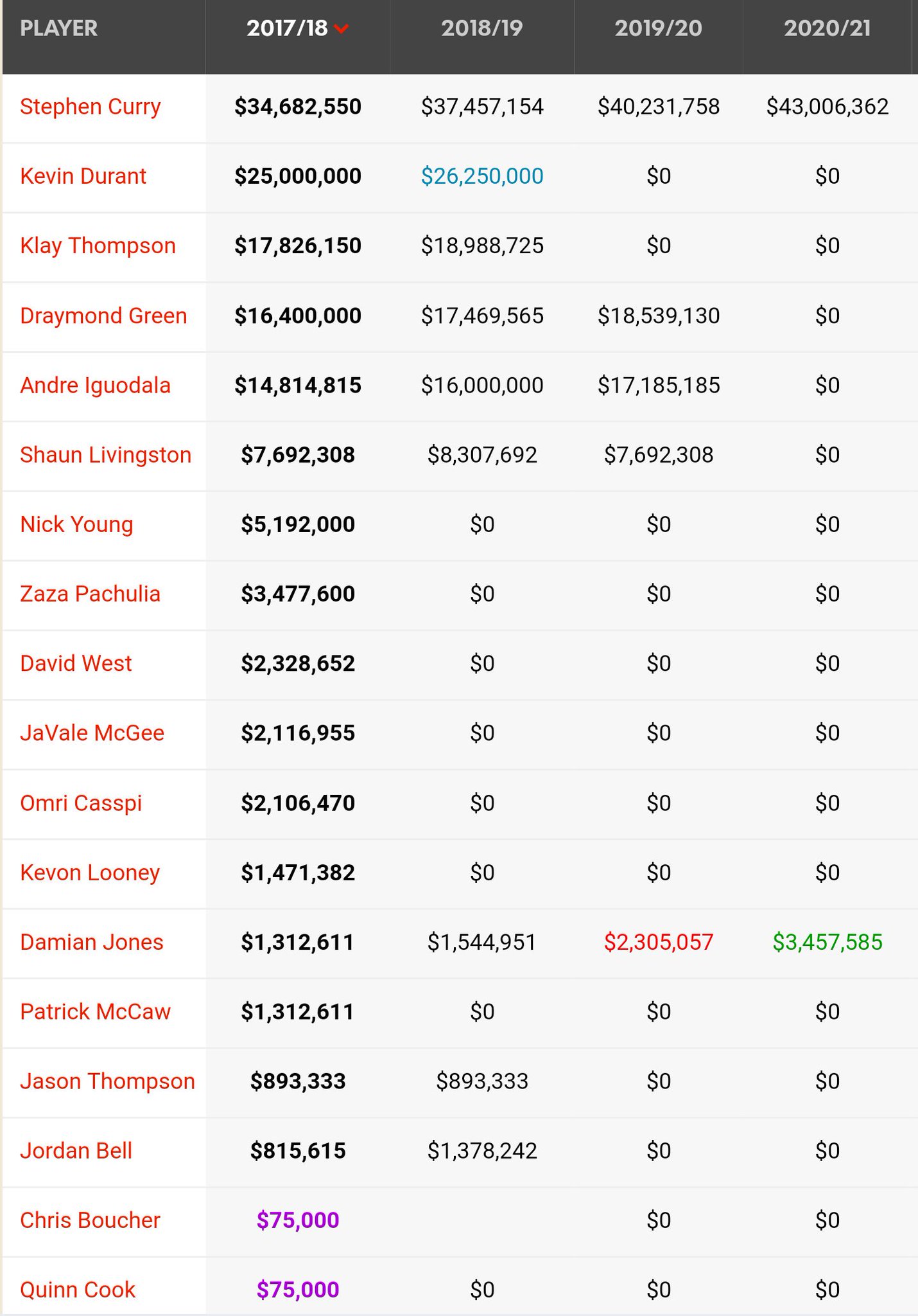 Let’s Go Warriors 💦💛💙 on Twitter: &ldquo;Btw here&rsquo;s the salary table for the