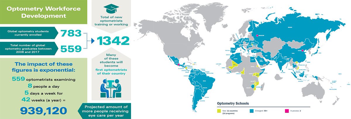 brienholden's tweet image. This #WorldOptometryDay we have 939,120 reasons to celebrate. That’s nearly one million more optometrists to bring #Eyecare services globally #VisionForEveryone