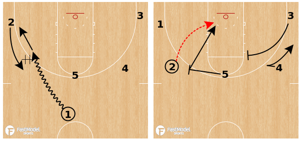 FastModel's tweet photo. Loyola Chicago - DHO PNR Slip https://t.co/l105ZEh7fO
Diagrams + video by @_MattWheeler 
#XsOs #BallScreenOffense
#Loyola #Ramblers @RamblersMBB https://t.co/WbHVtrIZXq