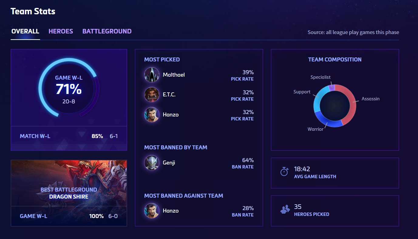 Adam Fletcher 💙 on Twitter: "The updated HGC Team Profile and Stats page  is now live on the site! You can see a lot more stats on hero and  battleground stats for