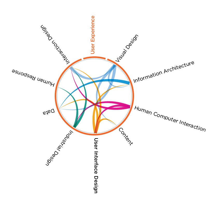 mandyco's tweet photo. "So, while UI is an integral part of the user experience, UX designers are not creating in the same vein or spirit as graphic designers; rather, they are creating the functionality behind the visuals."
“UI, UX?” by @cjcarbonell @VMware #ux  https://t.co/LJR7qKNiu9 https://t.co/eTe17KHl4M