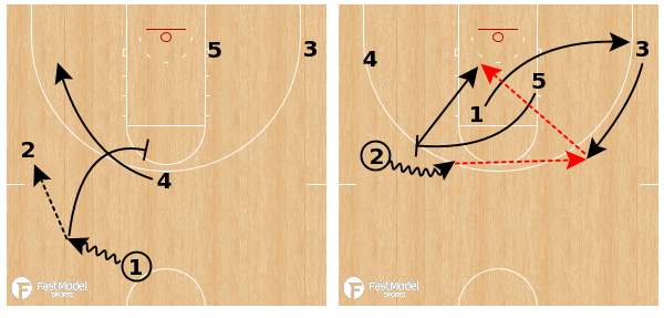 FastModel's tweet photo. Loyola Chicago - Rub PNR Advance https://t.co/CJUwCHAQHo
Diagrams + video by @_MattWheeler 
#XsOs #BallScreenOffense 
#Loyola #Ramblers @RamblersMBB https://t.co/JK8JvMUzSO