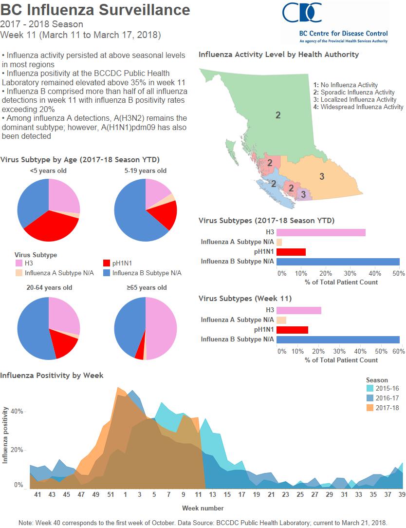 CDCofBC's tweet photo. Declining #influenza activity in BC, but currently above seasonal norms. See our surveillance bulletins for more: https://t.co/RSha2zBuTk https://t.co/dtE6yjRfJ3