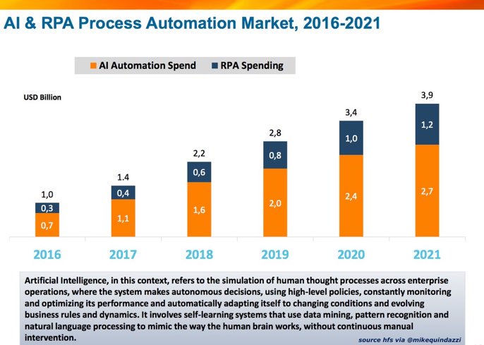 MotorcycleTwitt's tweet photo. By 2021 #AI automation + #robotic process #automation spend expected to reach $3B.
#fintech #AI #ML #rpa #Insurtech #NLP #speachtotext #cybersecurity #infosec
HT @MikeQuindazzi
cc @SimonCocking @ipfconline1 @JimMarous @psb_dc @evankirstel by #BonnieFRobinson https://t.co/GmSzVfPXjC