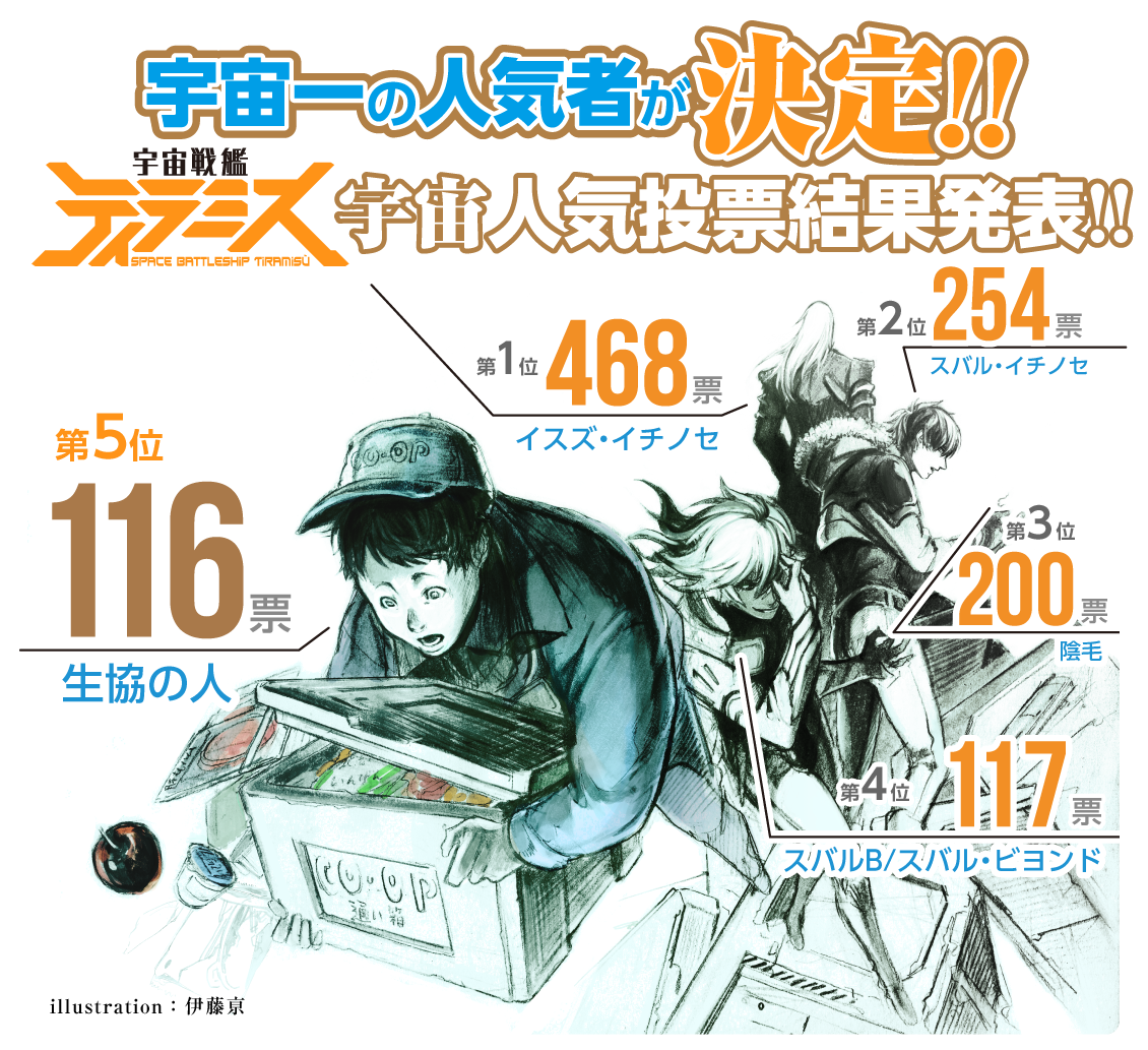 ティラミスのキャラ人気投票の結果が出たそうです、1回しか出てきてない生協の人(モブ)が5位になってしまいました…来週公開になる生協の人スピンオフ漫画をお楽しみに。#宇宙戦艦ティラミス #tiramisu…