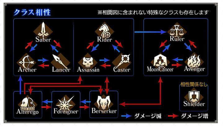 13 000rt Fgo のクラス相性図 未実装の新クラスの存在 意識してあると思いませんか