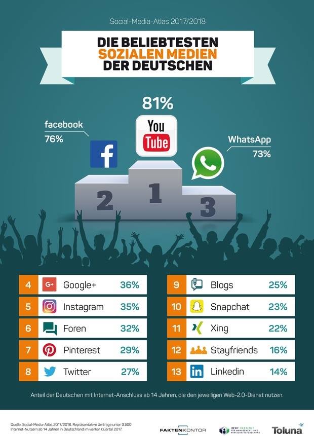 Ligasued's tweet photo. Deutschlands beliebteste Sozialen Medien:

81 % der über 14-jährigen lieben YouTube. Facebook nimmt Platz 2 des Rankings mit 76 % ein. WhatsApp steht mit 73 % auf Platz 3. Weiterlesen: https://t.co/z7XZ6uKW7K 

Grafik: https://t.co/z7XZ6uKW7K 
Quelle: https://t.co/P3CuOYRkjO https://t.co/jhKRgekWNY