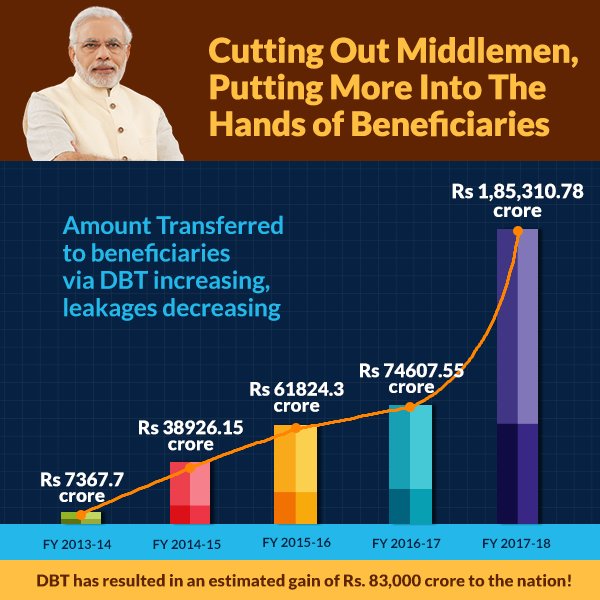 BJP4Odisha's tweet image. Cutting Out Middlemen, Putting More Into The Hands of Beneficiaries. #ModiTransformsIndia