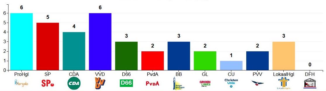 De definitieve uitslag van de gemeenteraadsverkiezingen is bekend. De zetelverdeling is ongewijzigd ten opzichte van de voorlopige uitslag van woensdag. Meer op: bit.ly/GR18_Hengelo