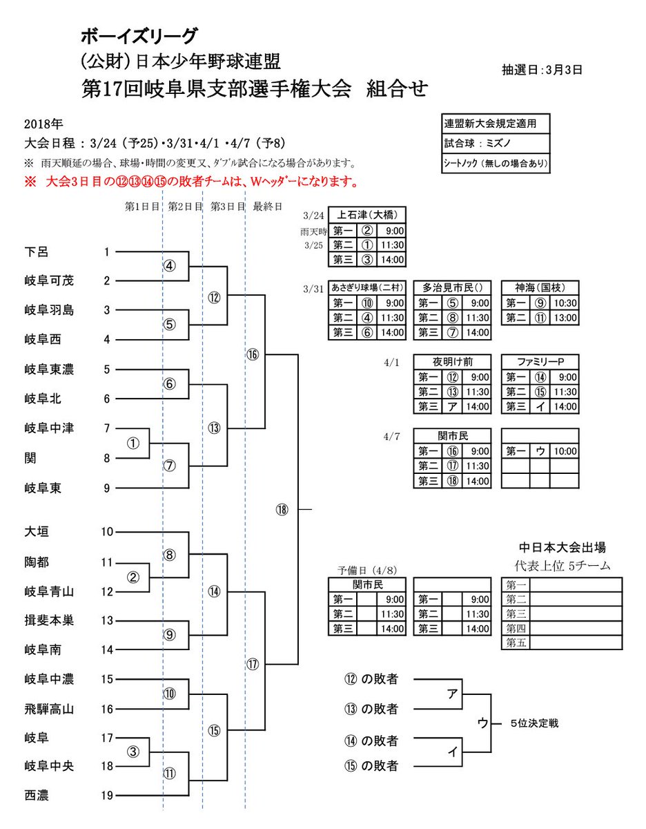 岐阜青山ボーイズ レッズ 公式 V Twitter 明日 3 24 から 第17回岐阜県支部選手権大会 第33回中日本大会予選 が始まります 岐阜青山ボーイズ1回戦は以下の通りです 日時 18 03 24 土 場所 上石津ふれあいグラウンド 時間 9 00 T Co Tly6yzsfcx
